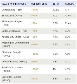NFL Public betting trends for week 1 at BetMGM